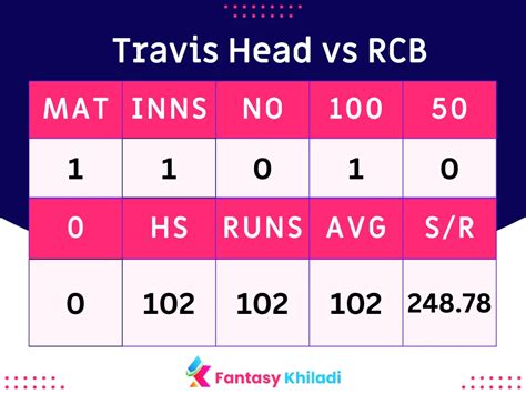 travis head stats